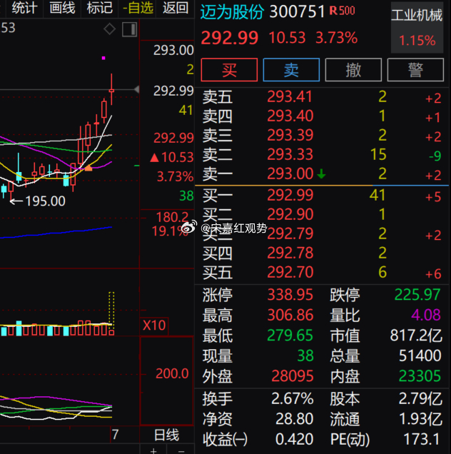 今日市场各赛道走势分化，工业机械整体表现平淡，$迈为股份 sz300751$ 走