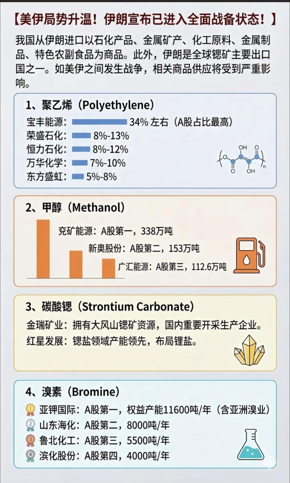 伊朗局势紧张，相关化工品供应受关注！

我国从伊朗进口商品以石化产品、金属矿产、