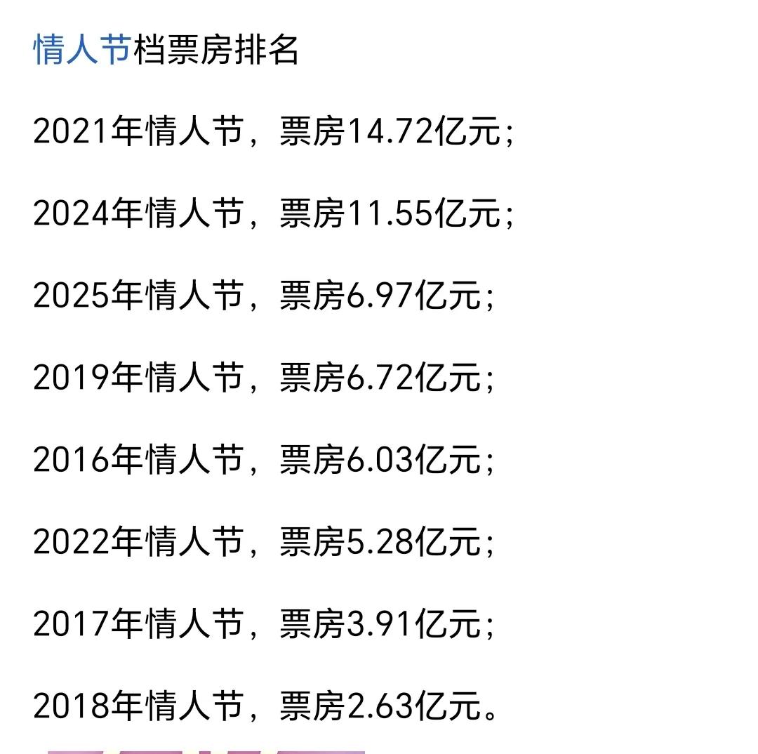 【为何今年情人节电影票房不及21年和24年，许多人想必不知缘由】
       