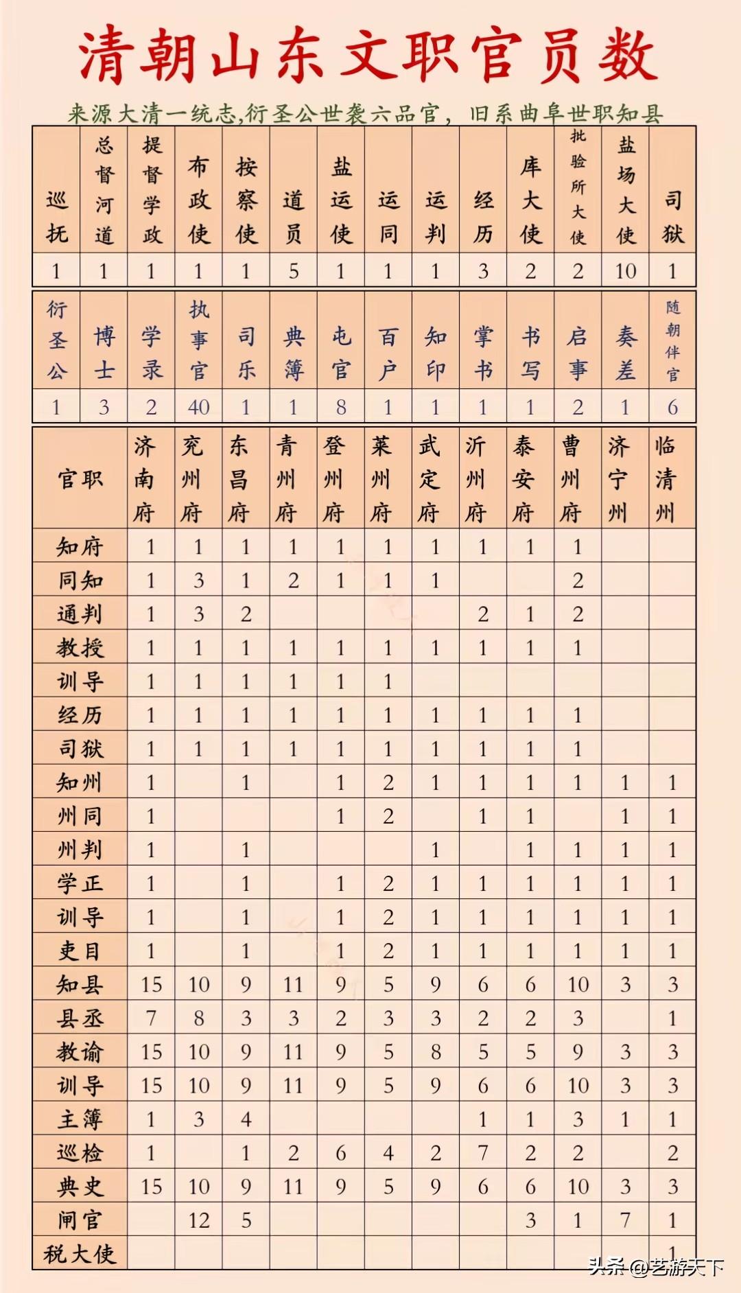 清代山东各地官吏数量