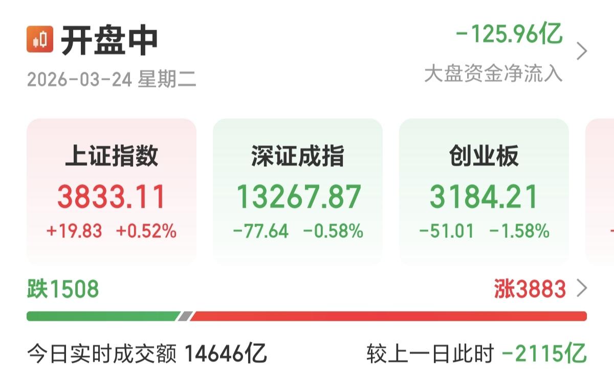 上证的红盘还能坚持多久，早盘三大指数齐涨，上涨的个股也超过4000多家。
到了午