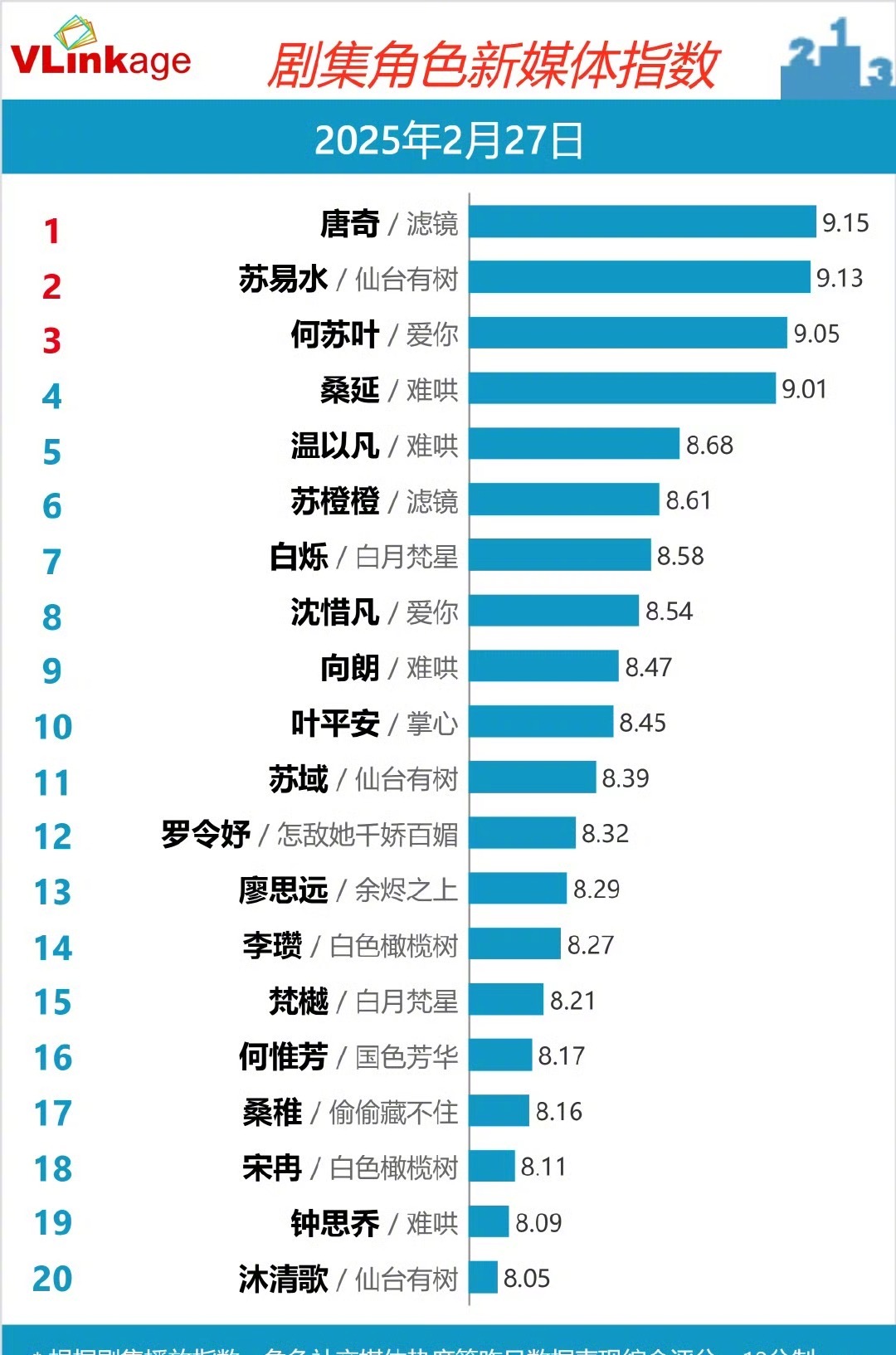 滤镜热度破了25000，檀健次唐奇一直霸榜v榜角色指数，永远不要怀疑檀健次扛剧扛