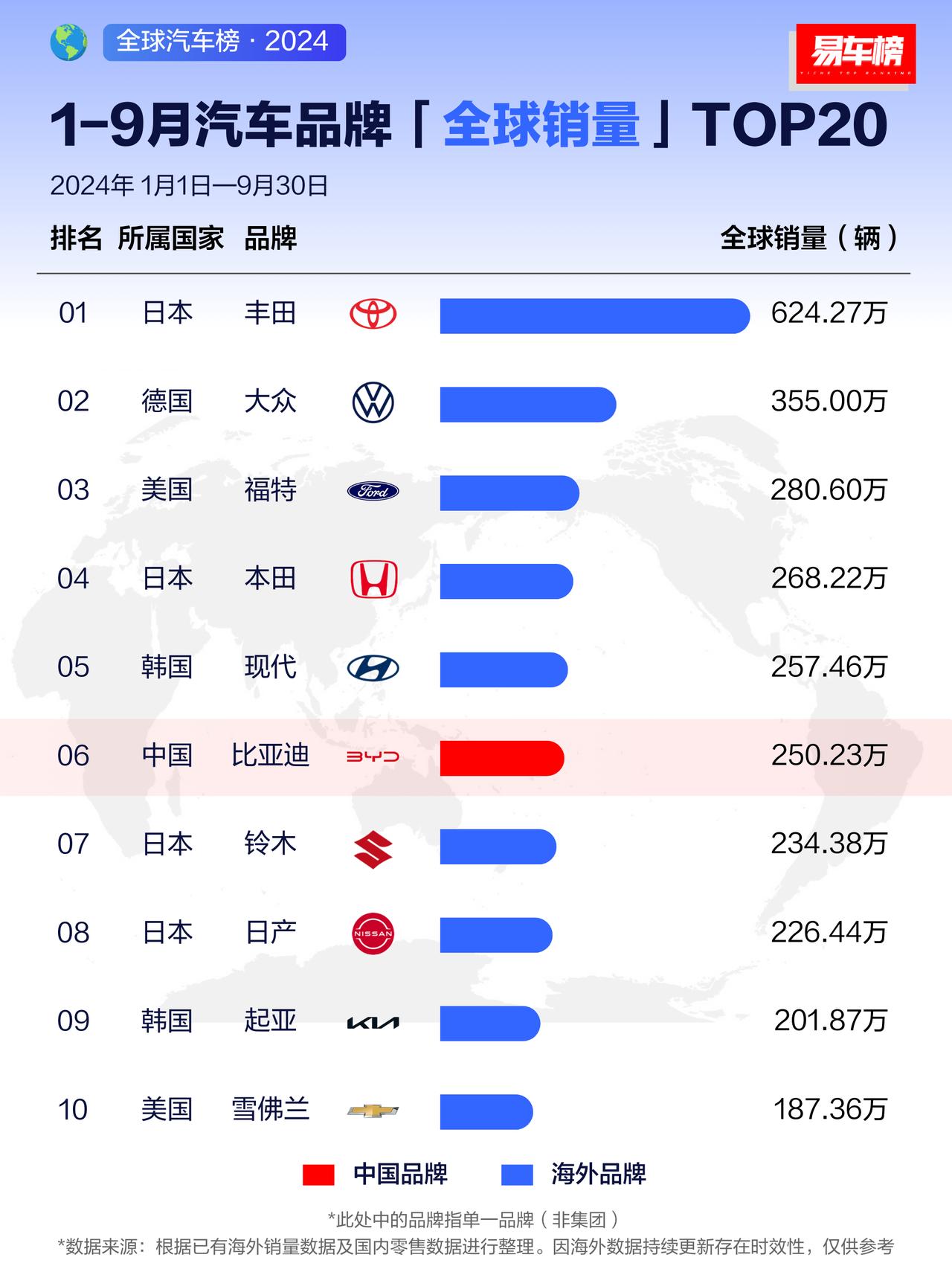 1-9月汽车品牌全球销量前3名分别为：丰田、大众、福特；销量分别为：624.27