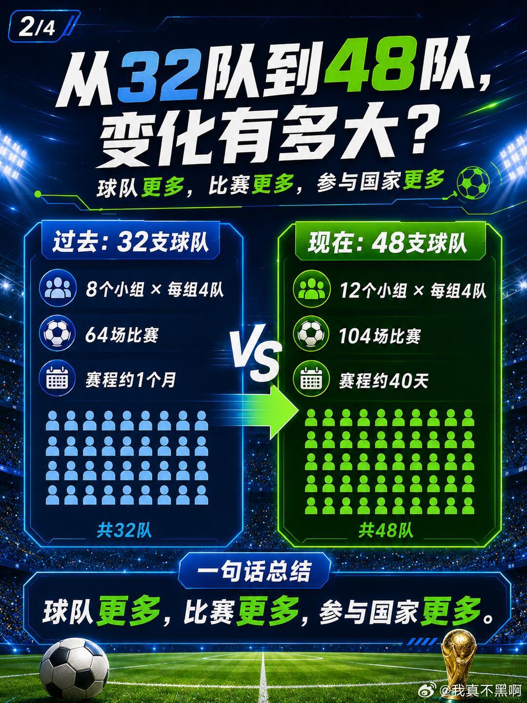 世界杯扩军是对的 目前来看，扩军有利有弊，有佛得角这种一战成名的，也有像突尼斯，