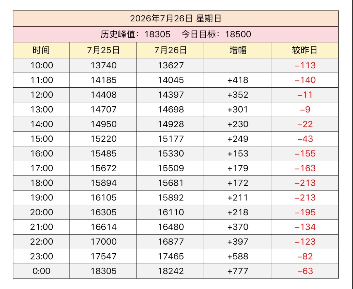 0726📝签到 13.9w✅状态 30578✅发帖量 10.5w✅发帖人数 1