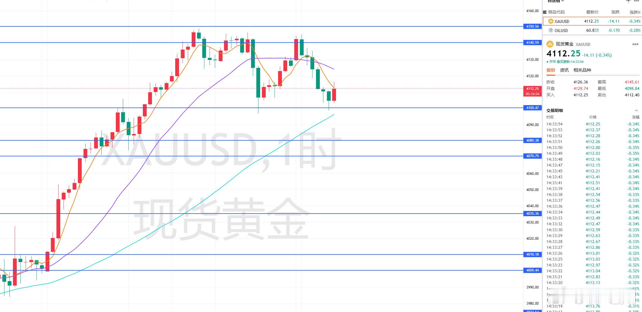 老韩刚吃完午饭，今日就不过多分析了，目前黄金在突破4100上方后，高点承压位在4