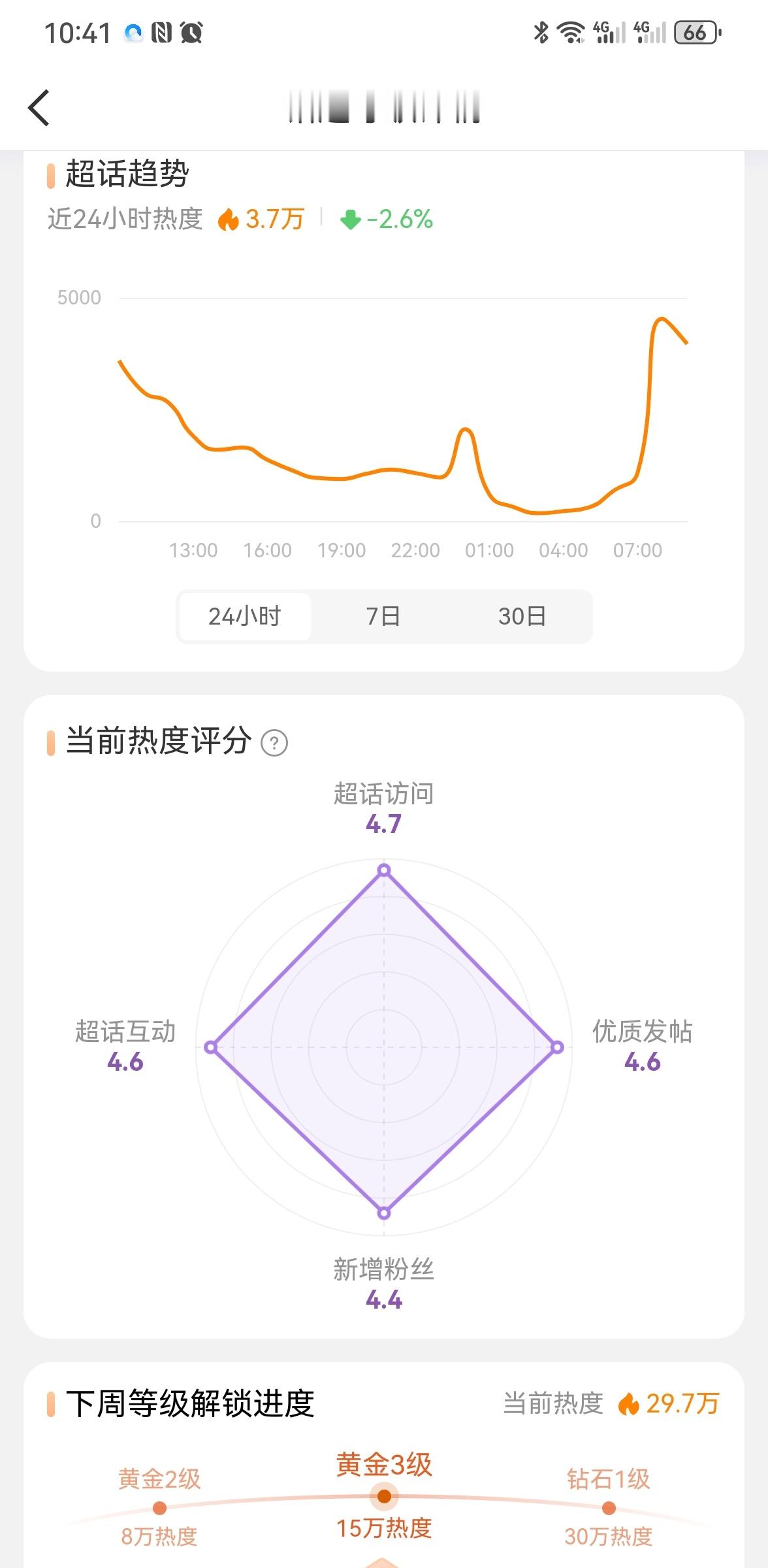 云熠星河 🌌云熠星河 可以休息半天，那也挺好还差2600多的热度，估计中午就能