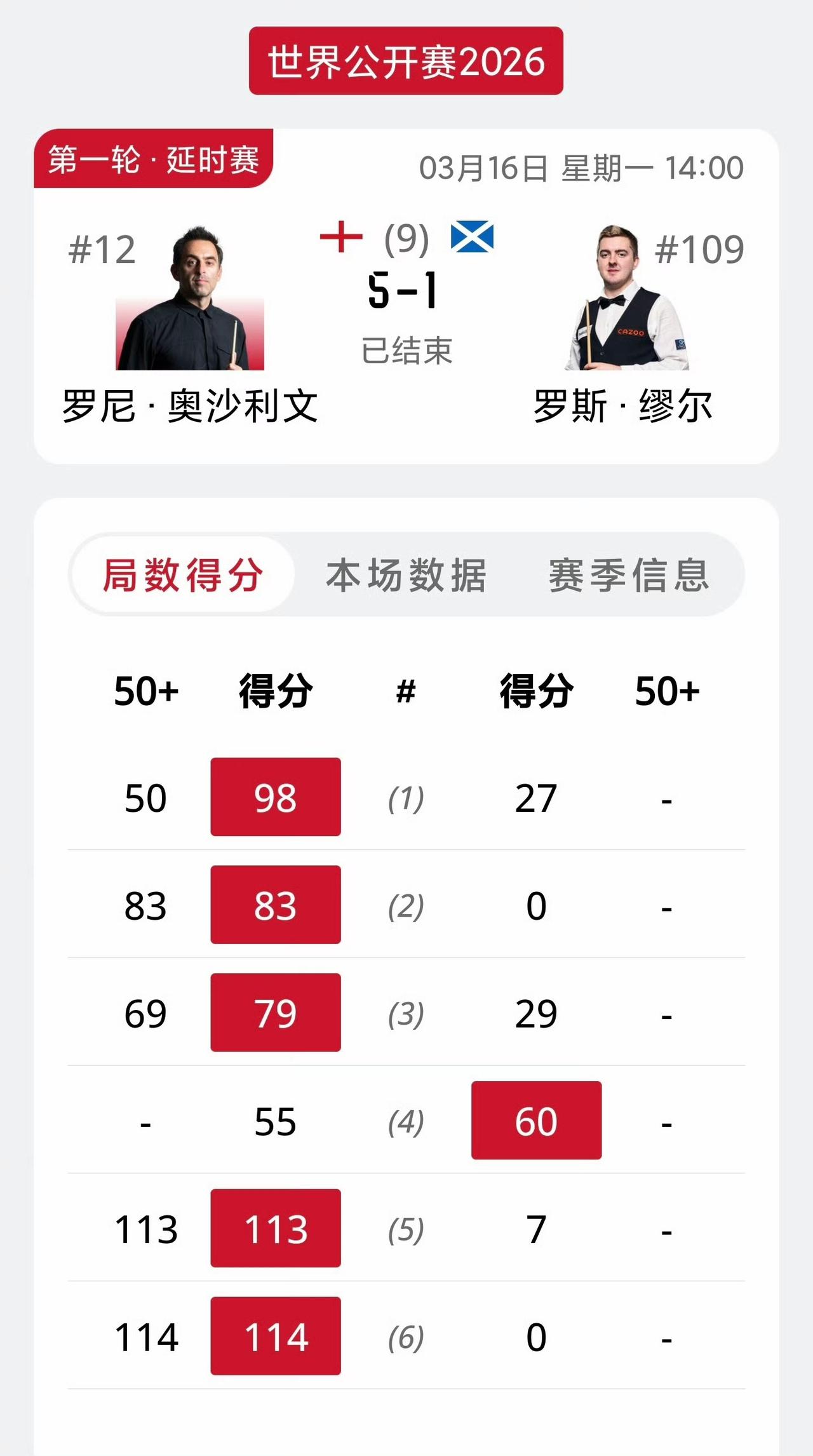 有惊无险！2026斯诺克玉山公开赛，奥沙利文、希金斯、张安达顺利通过延时资格赛。