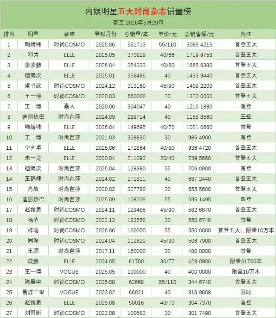 内娱明星五大杂志销量榜 