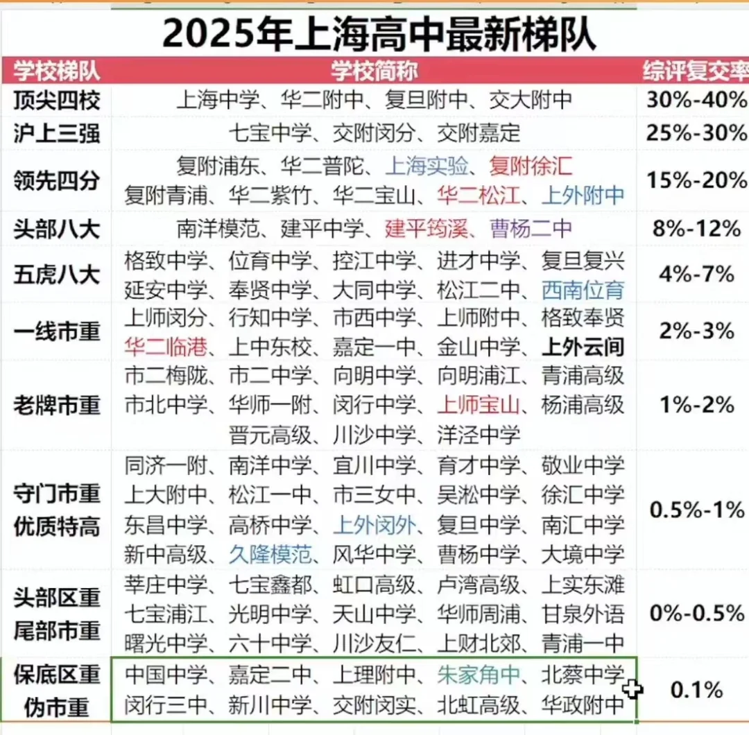 25年上海高中最新梯队排位，来看看你的情校