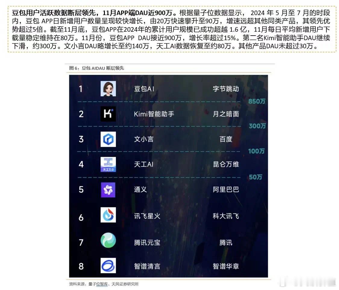 豆包下载量第一，是因为自身拥有抖音这个海量的用户平台作为推广。据报道，在今年8月