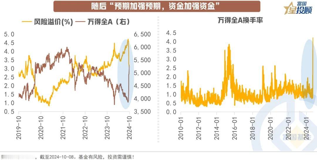 【星图说】9幅图，看懂A股如何乘势而上！（三）

随后“预期加强预期，资金加强