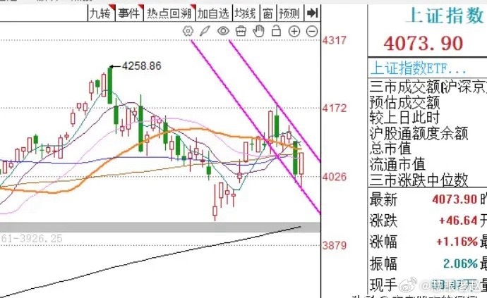 预判下明天A股行情，大概率偏弱，给大家说三个核心依据：1、今天全天成交3.54万