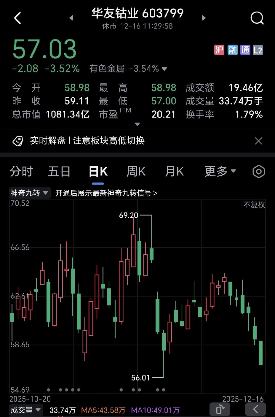 华友钴业没了章盟主加持，股价连续跌了五天。
有网友说，可以抄底了。
要我说，管住