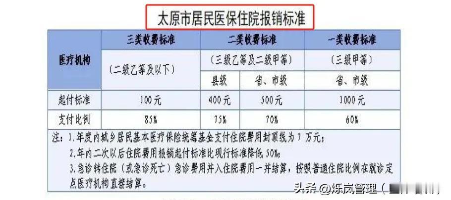 太原市2025年居民医保报销比例！

今天分享；2025年山西太原市城乡居民门诊