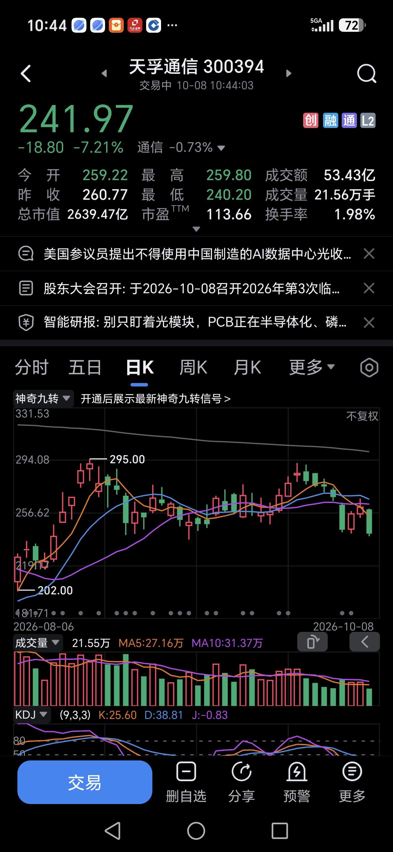 不理解，今天的天孚通信跌的那么狠？其实也没啥利空消息，看着这段时间以来，天孚通信