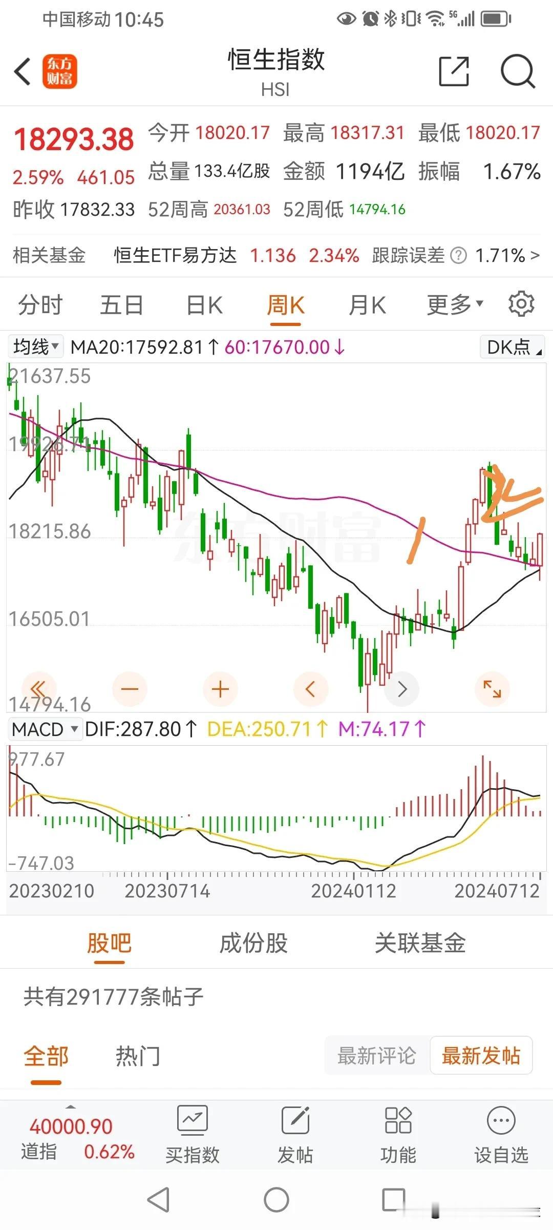 上证和恒生周线，都从0-1，然后1-2，比较这两段可以发现，恒生指数走势更强，回