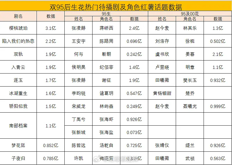 双95后生花热门待播剧及角色🍠话题数据 ​​​