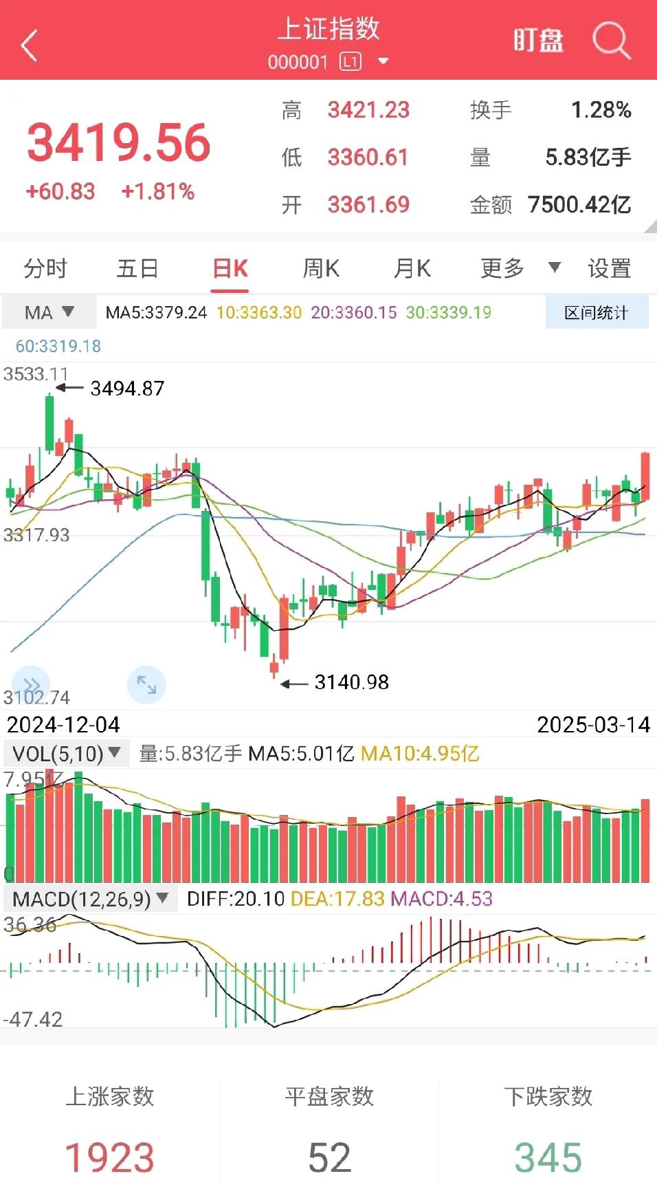 今天（2025年3月14日），A股市场三大指数全线大涨，上证指数成功收复3400