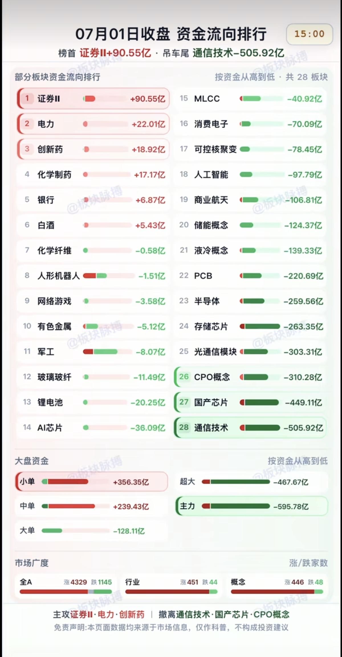7.01周三  主力大资金+流入监测榜TOP20！

养殖板块大涨，鸡肉股业绩暴