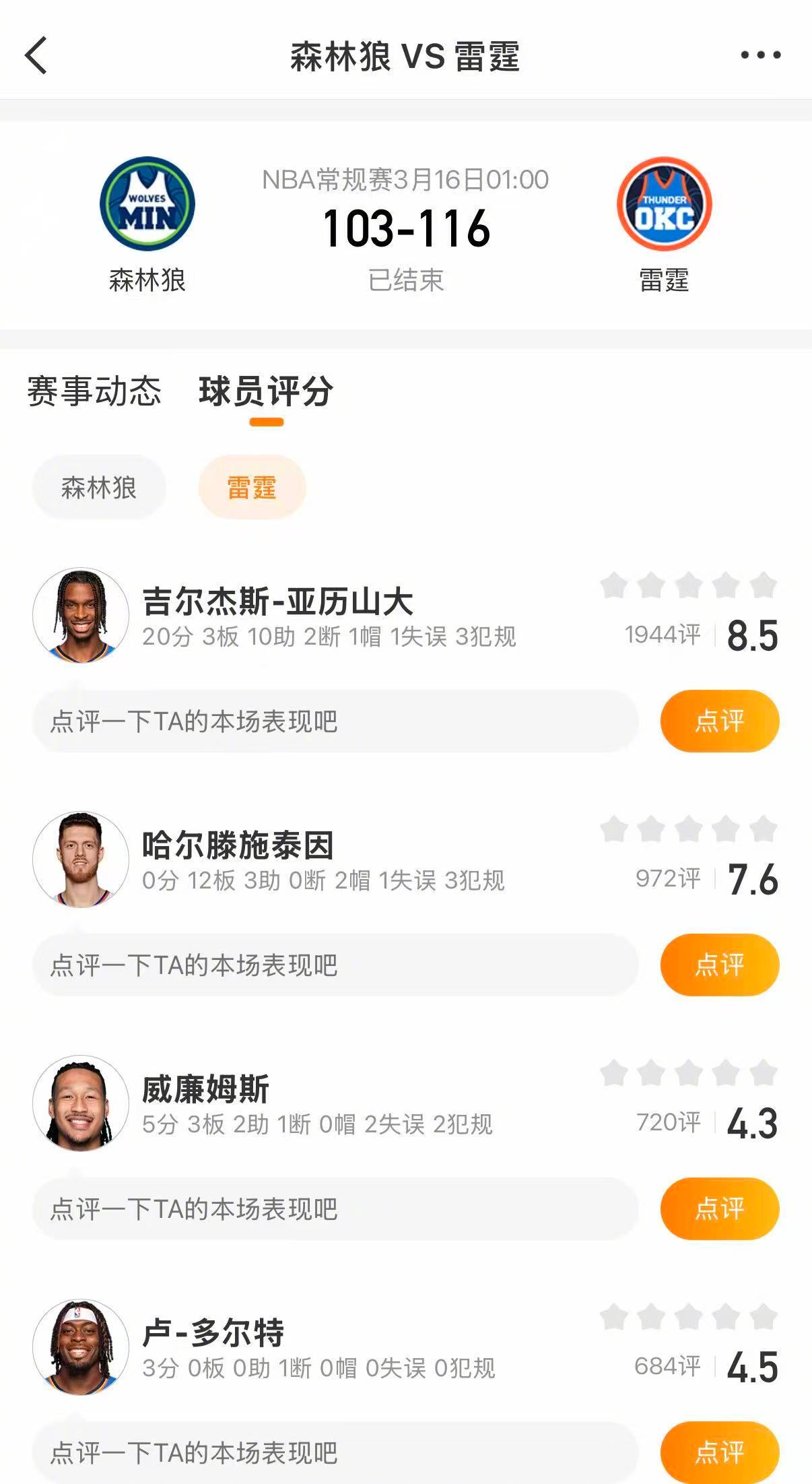 雷霆战胜森林狼 雷霆116-103战胜森林狼。霍姆格伦21分，亚历山大20分，继