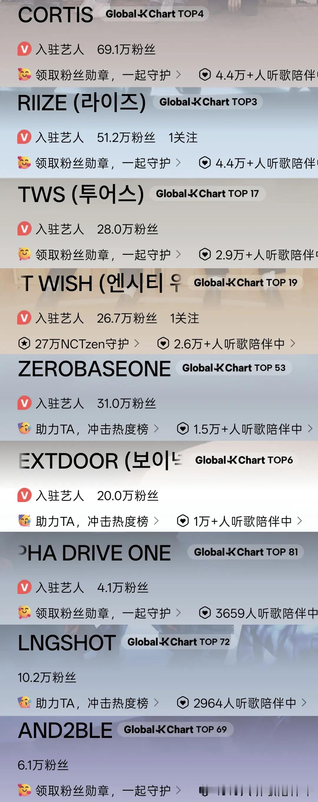 KPOP六代男团QQ音乐每日听歌人数1. CORTIS2. RIIZE3. TW