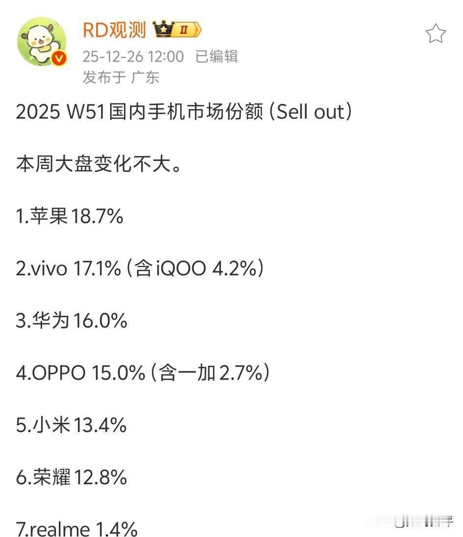 上一周手机市场份额排行[思考]苹果依旧第一，18.7%领先，vivo靠S50系列