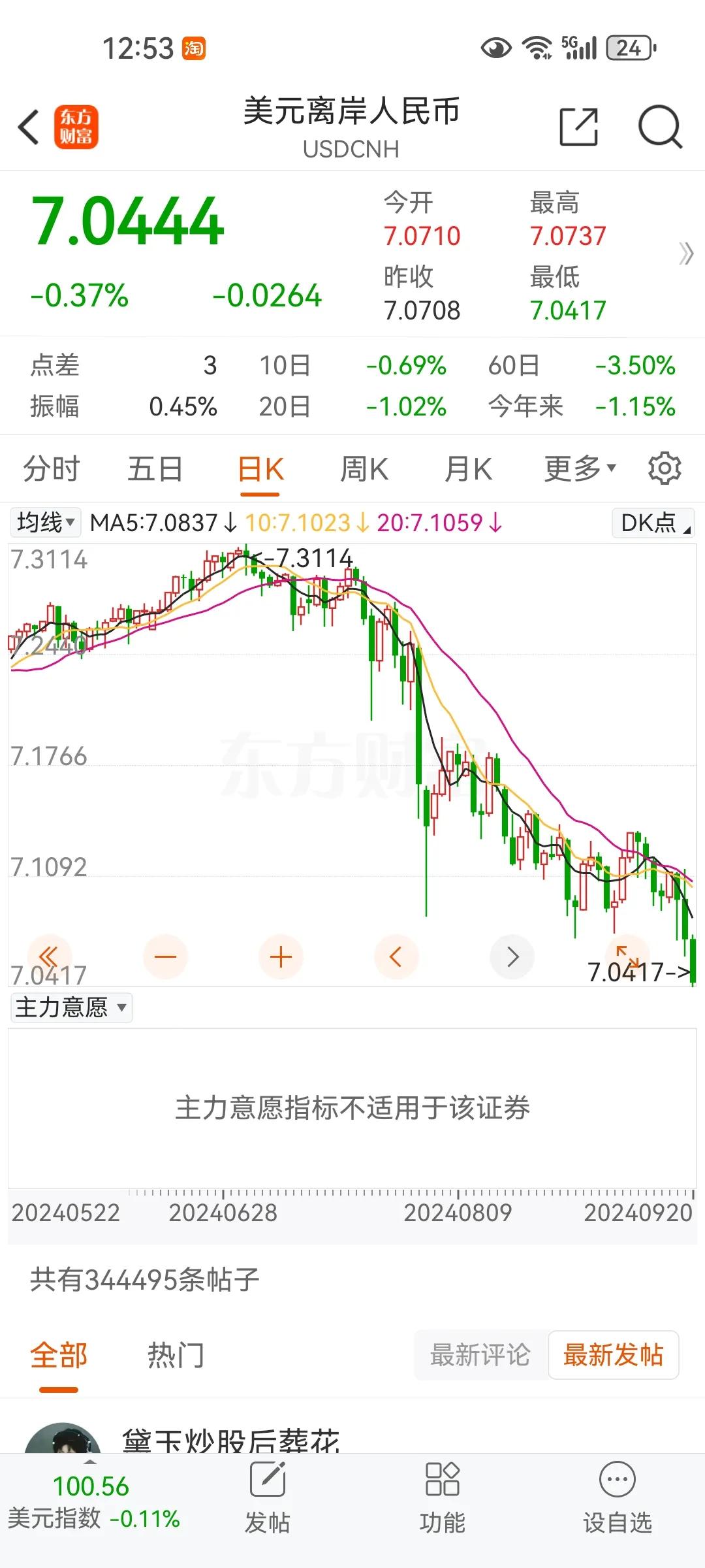 人民币继续大幅度上涨。主要降息降准落空，房价会出现踩踏效应，股市由于美联储降息短