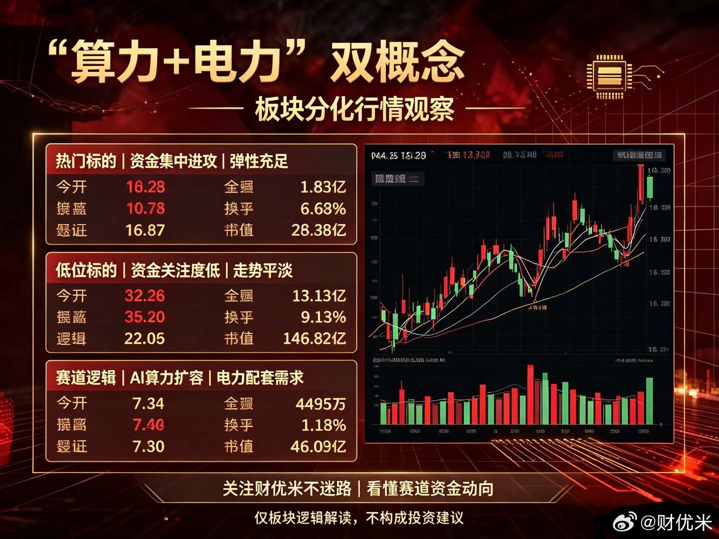 算力+电力双赛道共振，板块内个股分化行情清晰显现📊盘面信号拆解：1. 核心热门