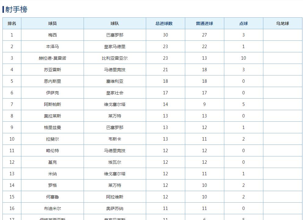 自从2019-2020赛季以来，西甲联赛射手榜上除了过了巅峰的梅西在20-21赛