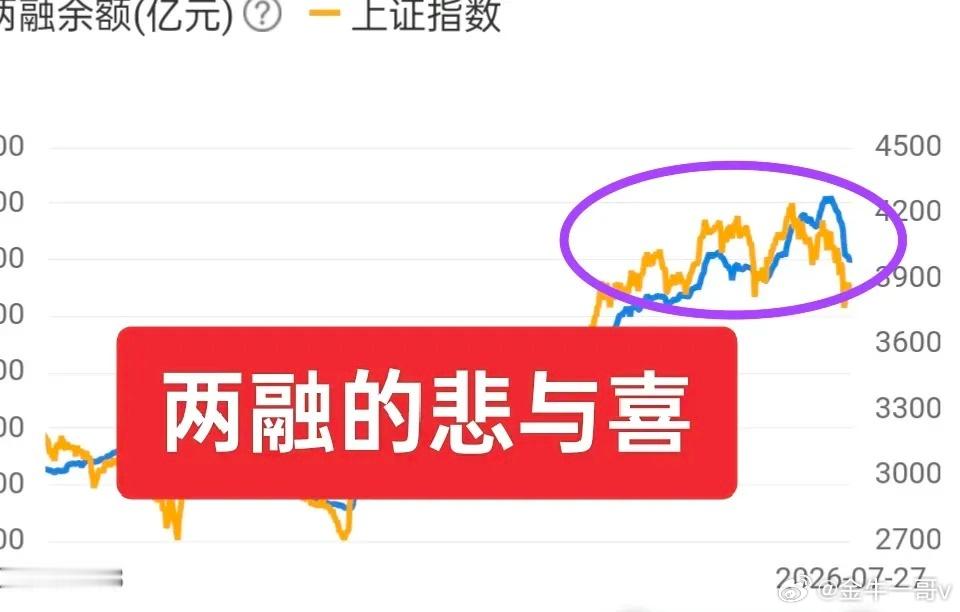 A股：两融余额数据显示，融资盘蠢蠢欲动！随着7月份市场暴跌（尤其是双创），两融余