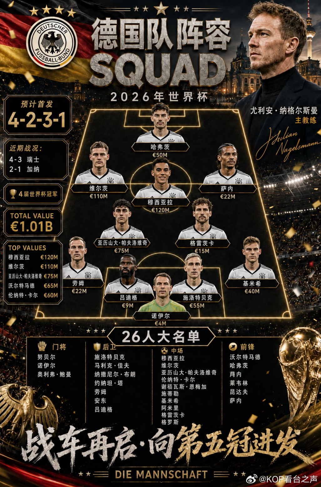 🚨10亿身价！德国队世界杯大名单出炉…随着德国队2026世界杯26人大名单的公