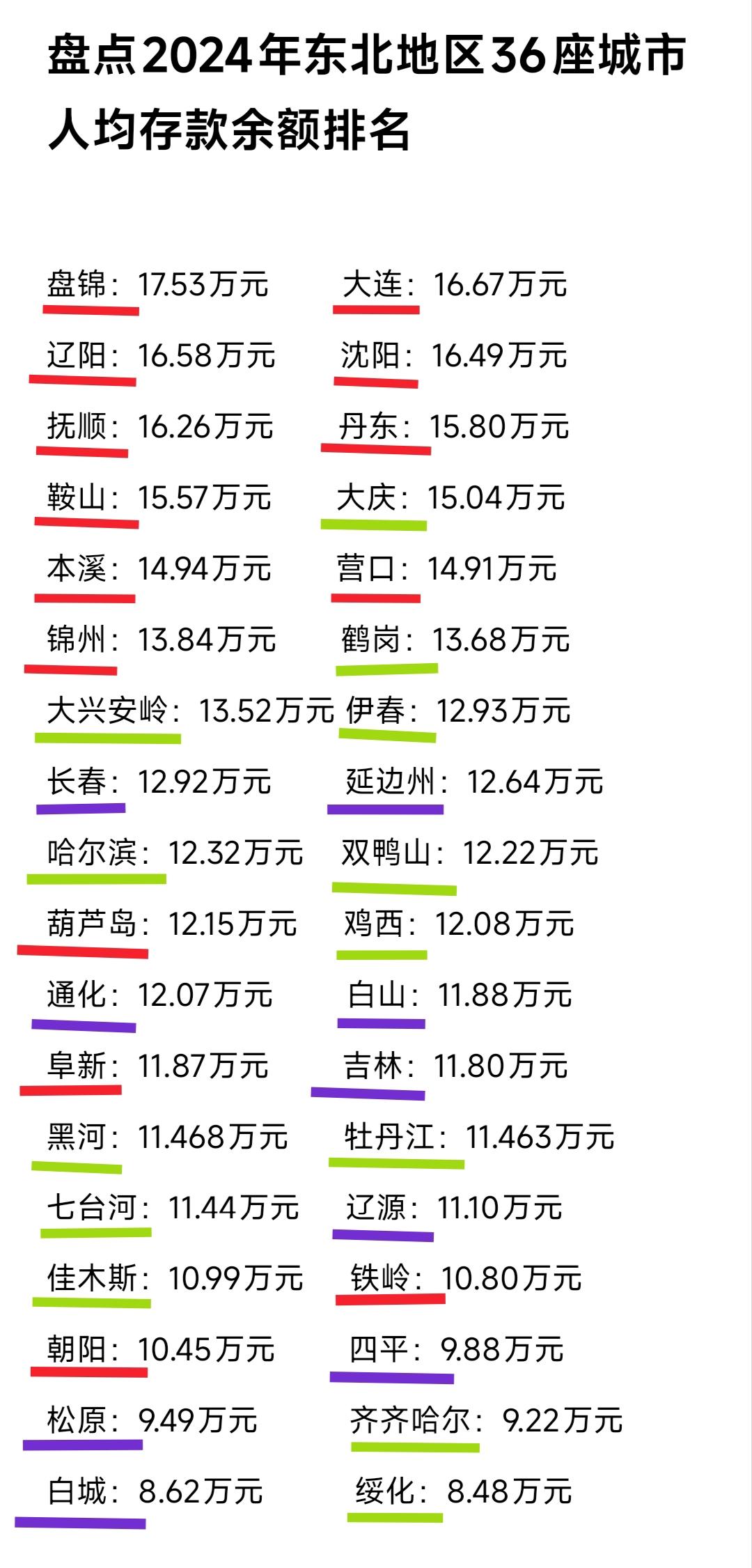 单从民富水平看盘锦与大庆确实很不错。从相关数据看盘锦人均存款余额常年排在东北第1