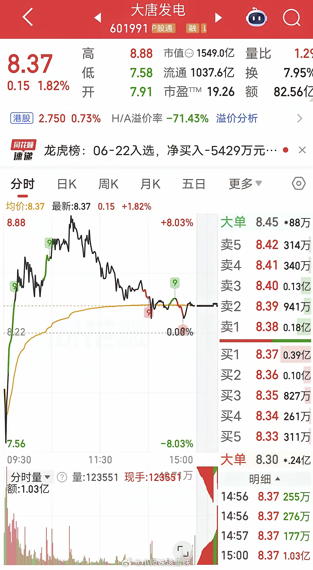 葛卫东出货2.3亿！今天大唐发电冲高回落。盘后龙虎榜显示，葛卫东卖出2.3亿，买