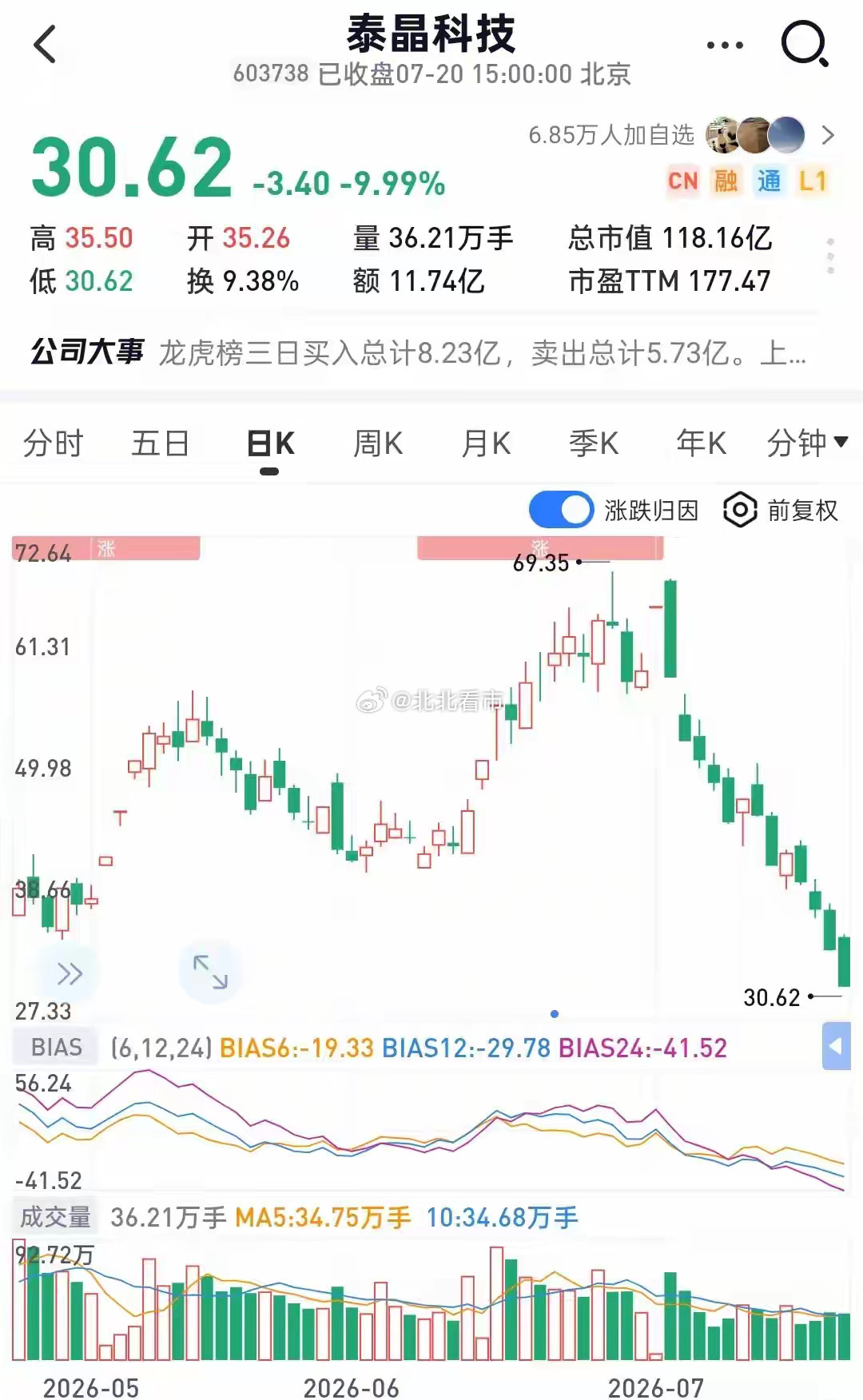 大胆猜想：泰晶科技Q3或大幅亏损，价格战轮回正在重演？现在持仓泰晶的投资者，绝大