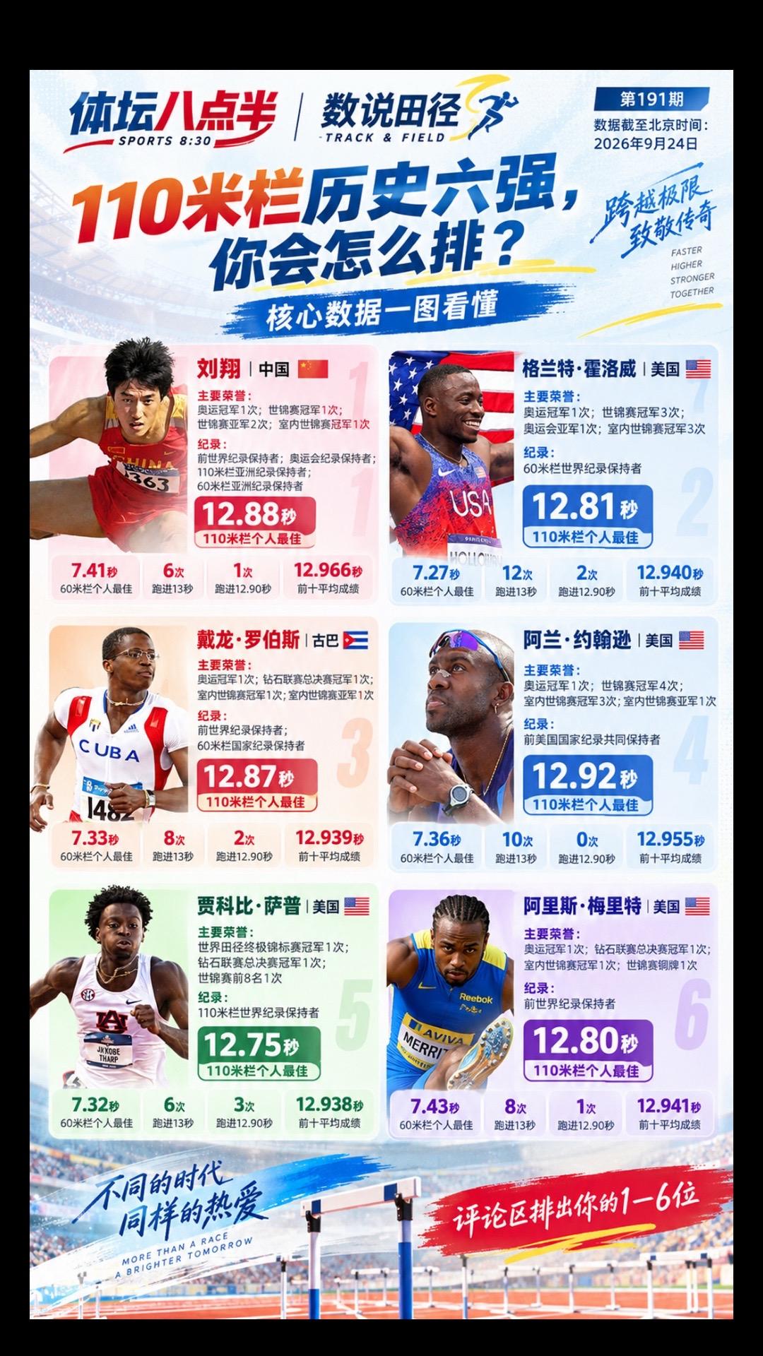 110米栏六大世界名将！怎么排序才合理？110米栏 刘翔 运动员 世界纪录