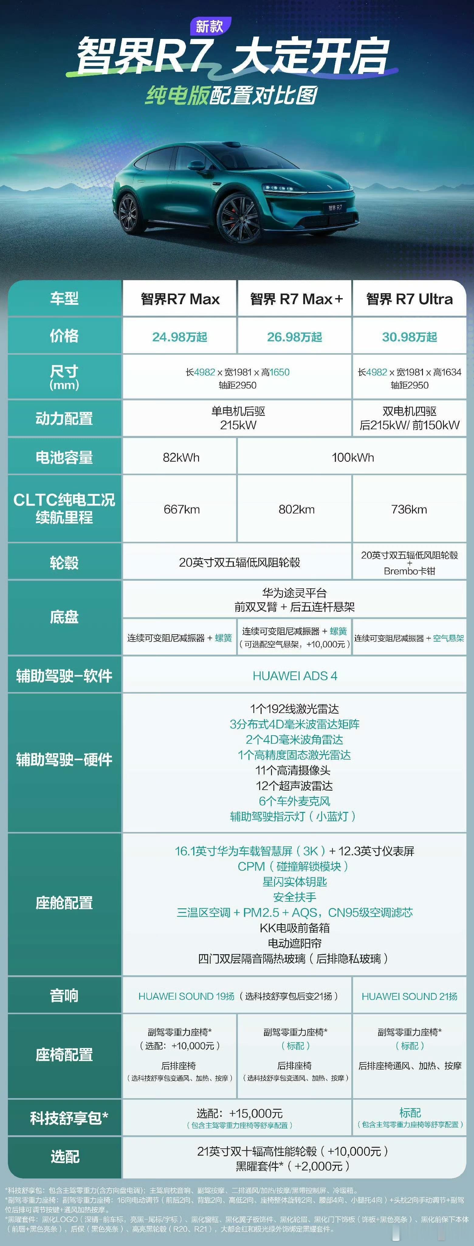 2026款智界R7 24.98万起，比24款降了1万。不过现在价格战打得太狠了，