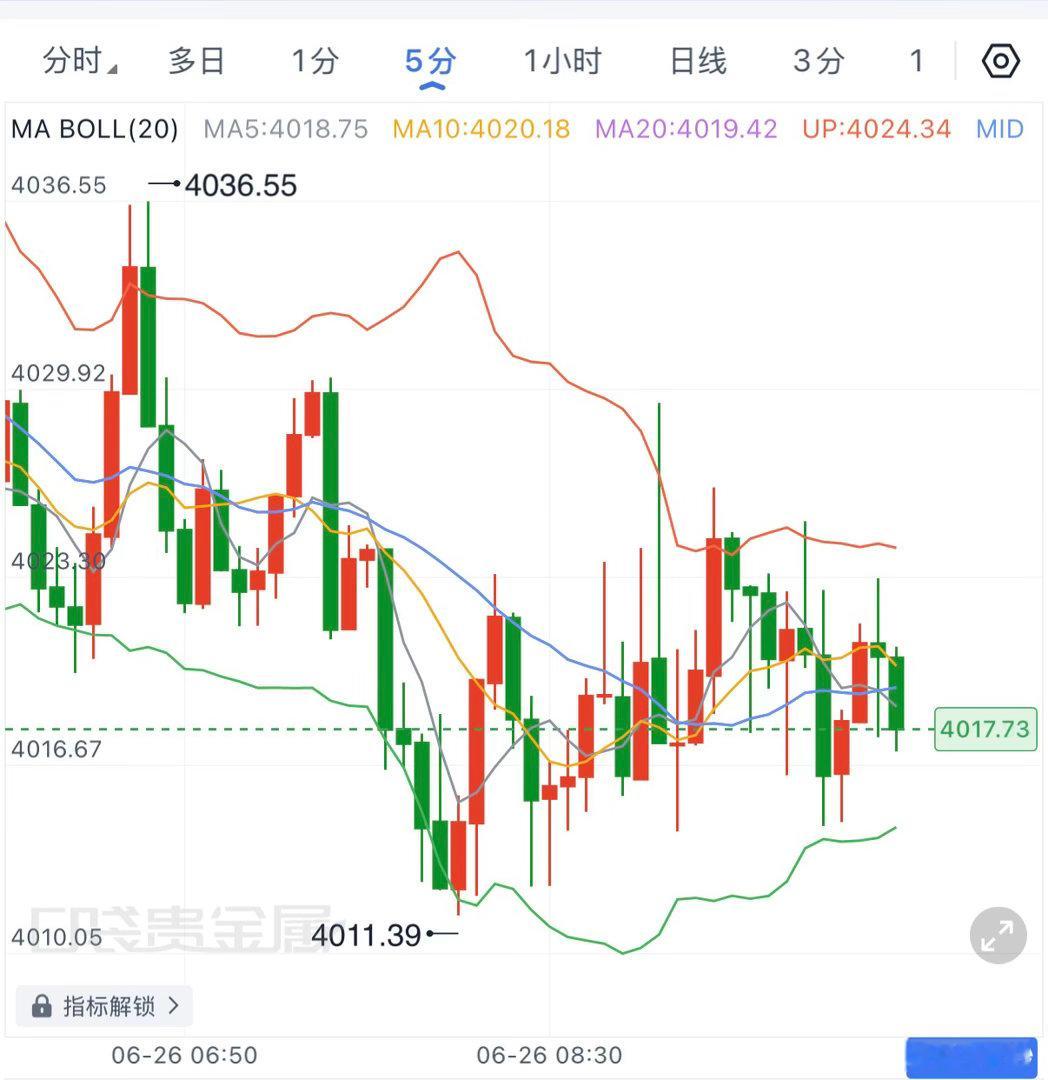 隔夜冲高后并没有延续强势，而是重新回到4020附近展开拉锯，说明多头虽然完成了一