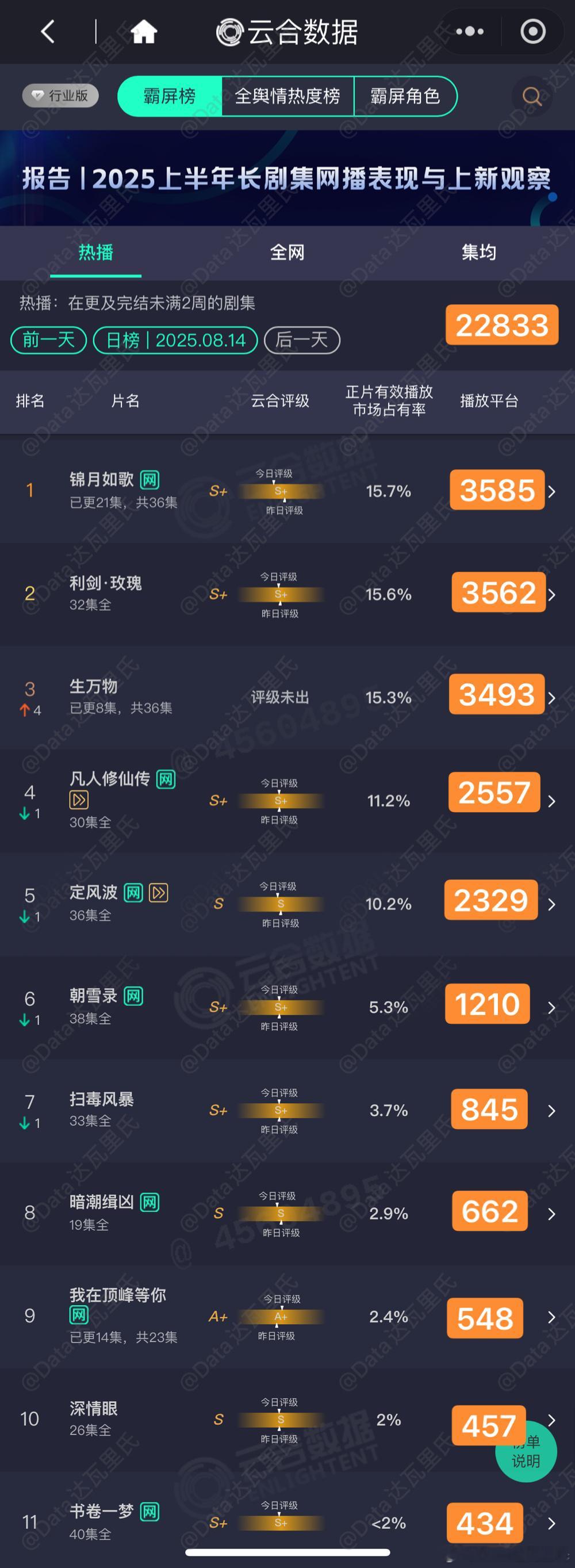 8.14云合估值，粗略估，以猫儿为准锦月如歌 3585利剑玫瑰 3562生万物 