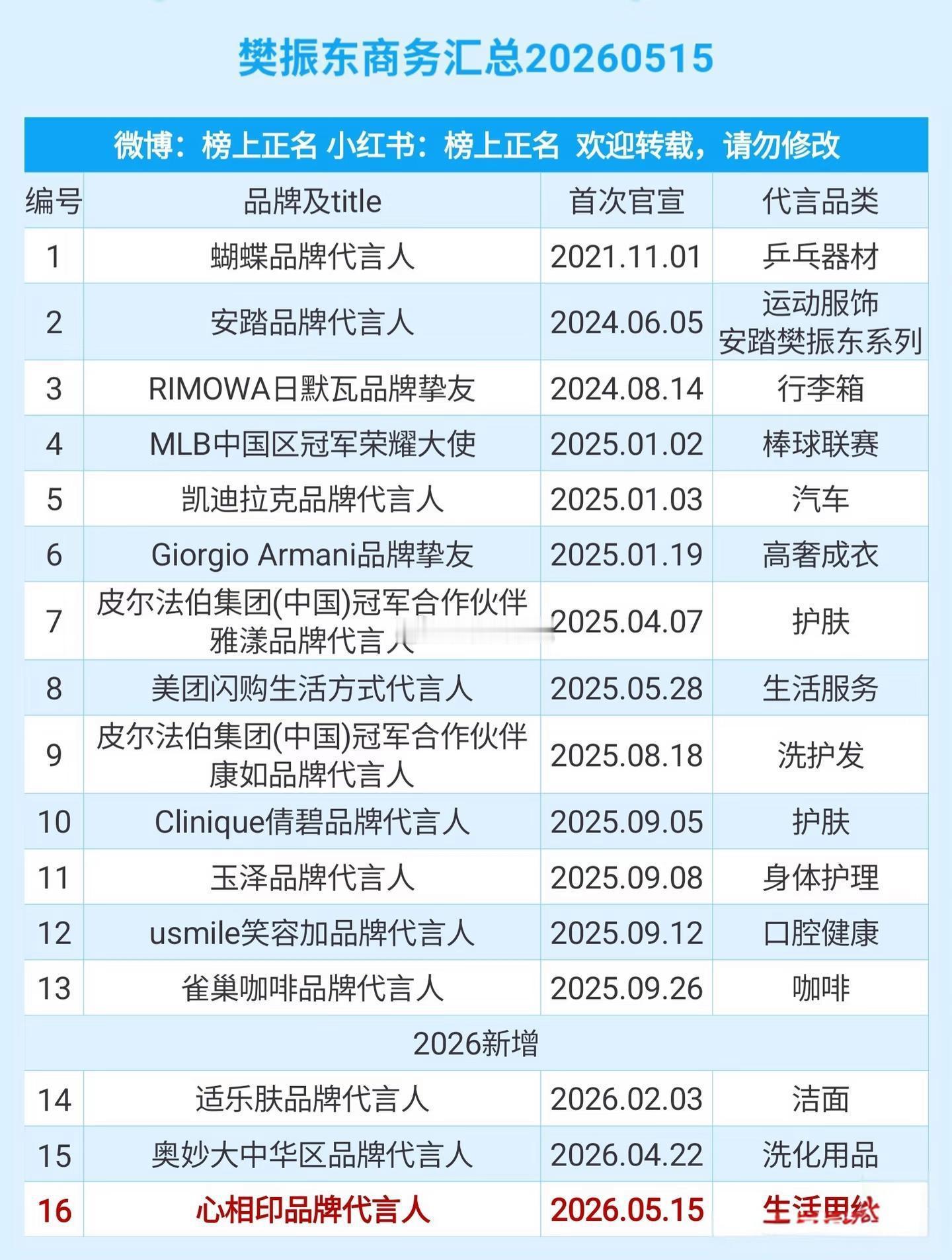 樊振东现在的代言不管是数量还是质量是乒乓球断层第一人了吧 