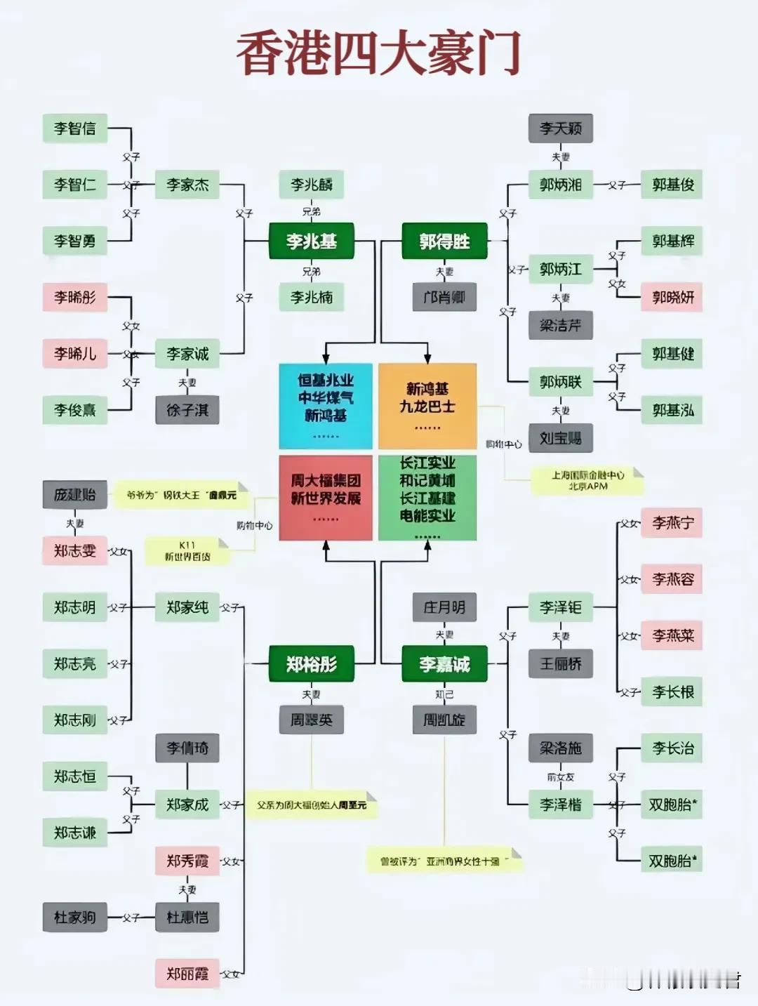 李、李、郭、郑，香港新四大豪门家族。
