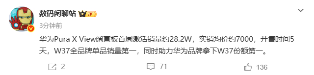 【华为阔直板首周激活销量约28.2W 】华为阔直板全品牌单品销量第一 9月18日