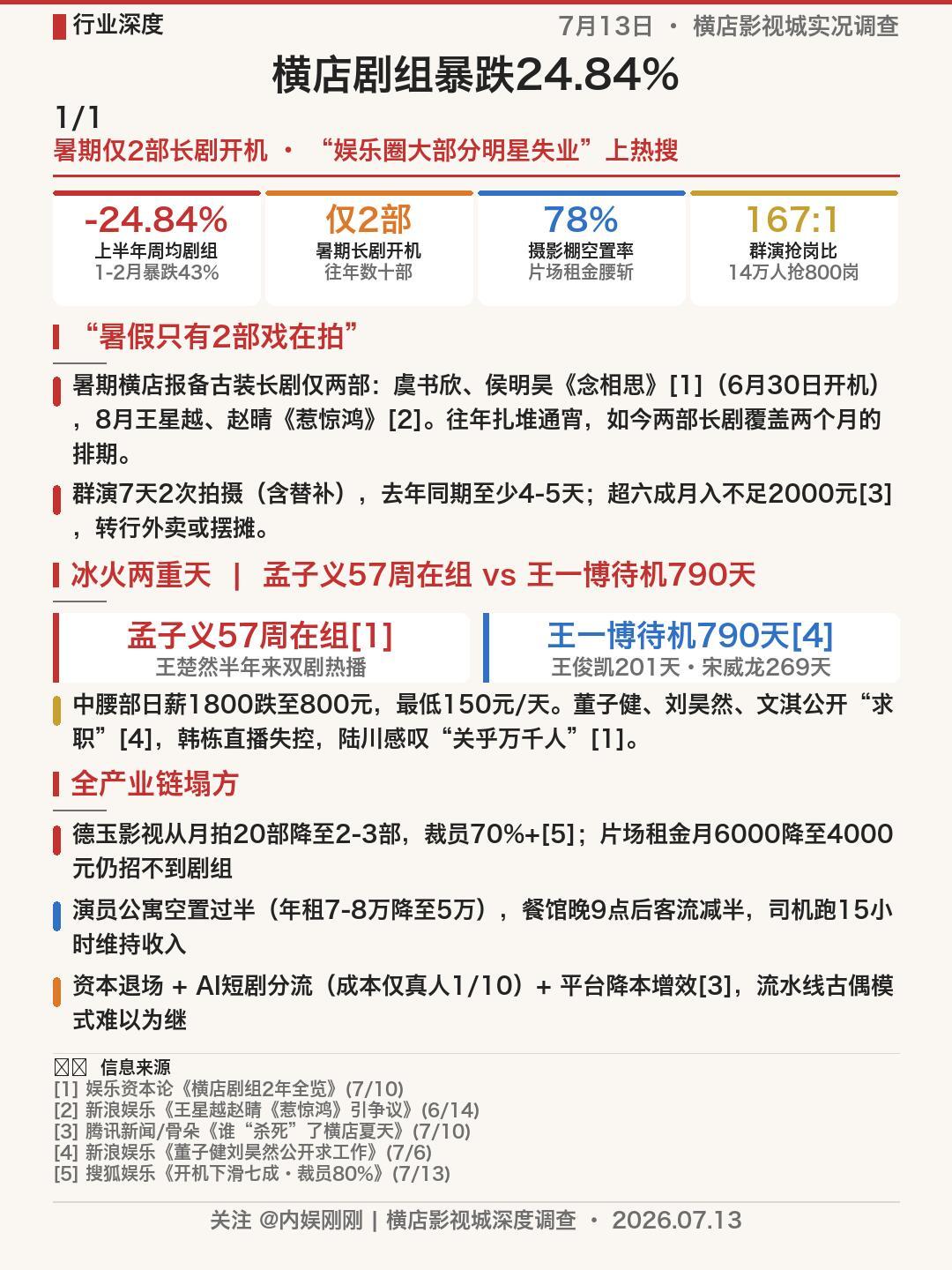 横店剧组暴跌，暑期仅2部长剧开机暑期横店报备古装长剧仅两部：虞书欣、侯明昊《念相