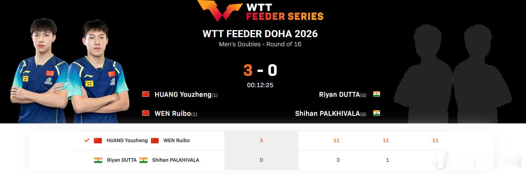 黄友政温瑞博3比0印度组合 2026WTT支线赛多哈站男双，黄友政/温瑞博11-