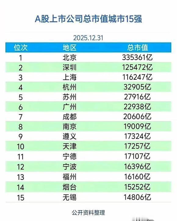 截止2025年底，我国A股上市公司市值最高的十五大城市排名！遵义和宁德这两个普通