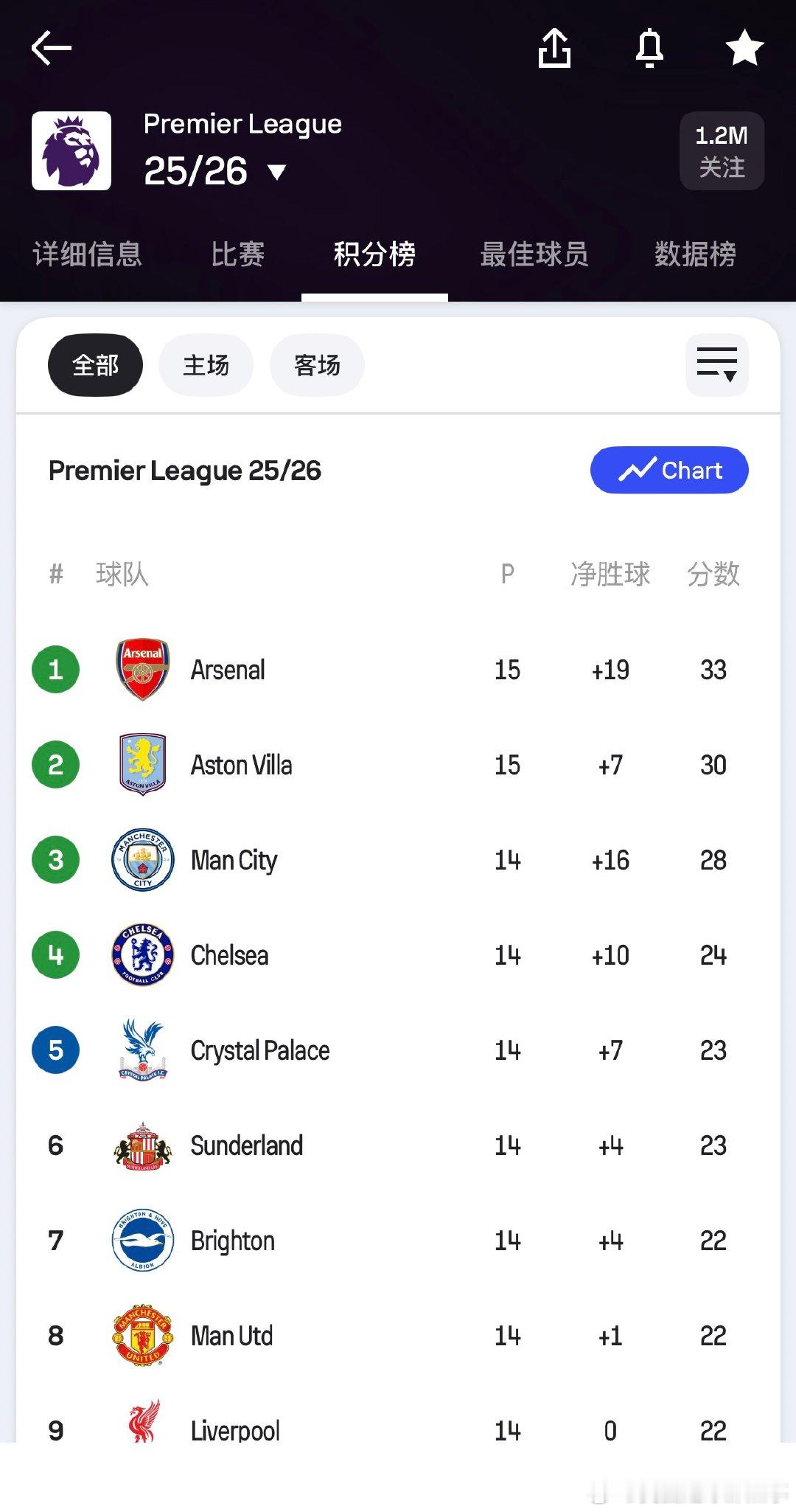 维拉收获7连胜的同时终结阿森纳连续18场不败！积分榜方面，阿森纳的领先优势暂被缩