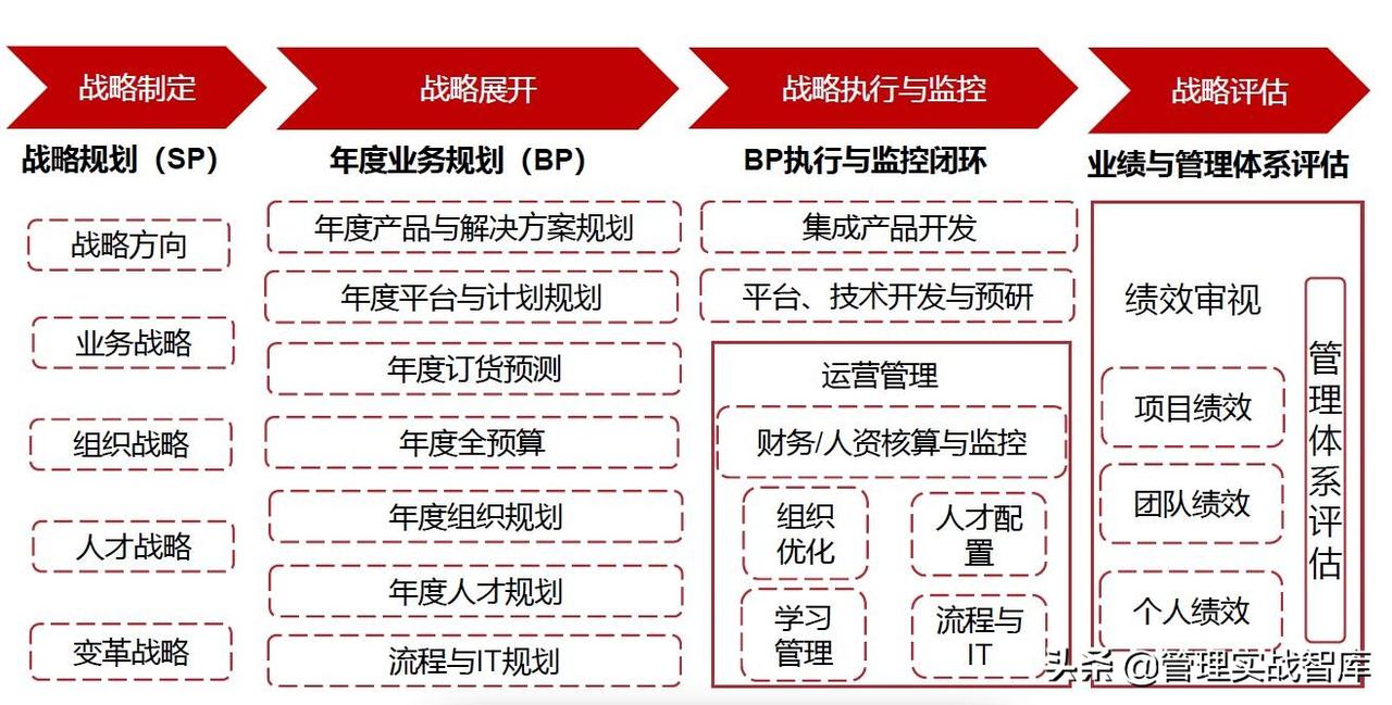 华为战略管理流程DSTE（从开发战略到执行）
步骤一：战略制定。
每年的4-6月