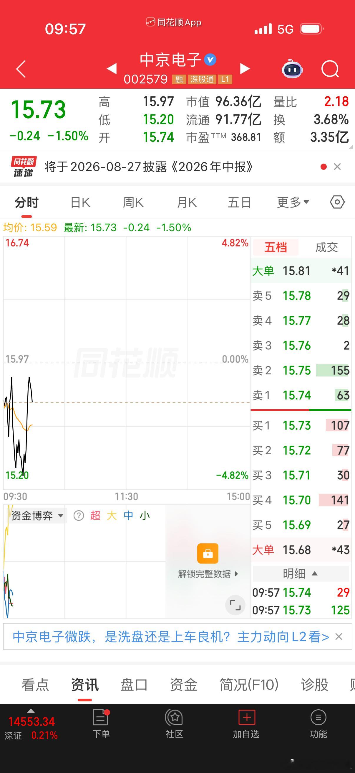 各位战友，大家今天可关注，中京DZ(***2589)，可以小刀试牛 