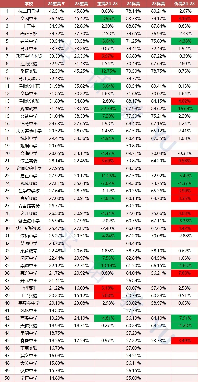 发现一张表这个两年重高率，优高率对比