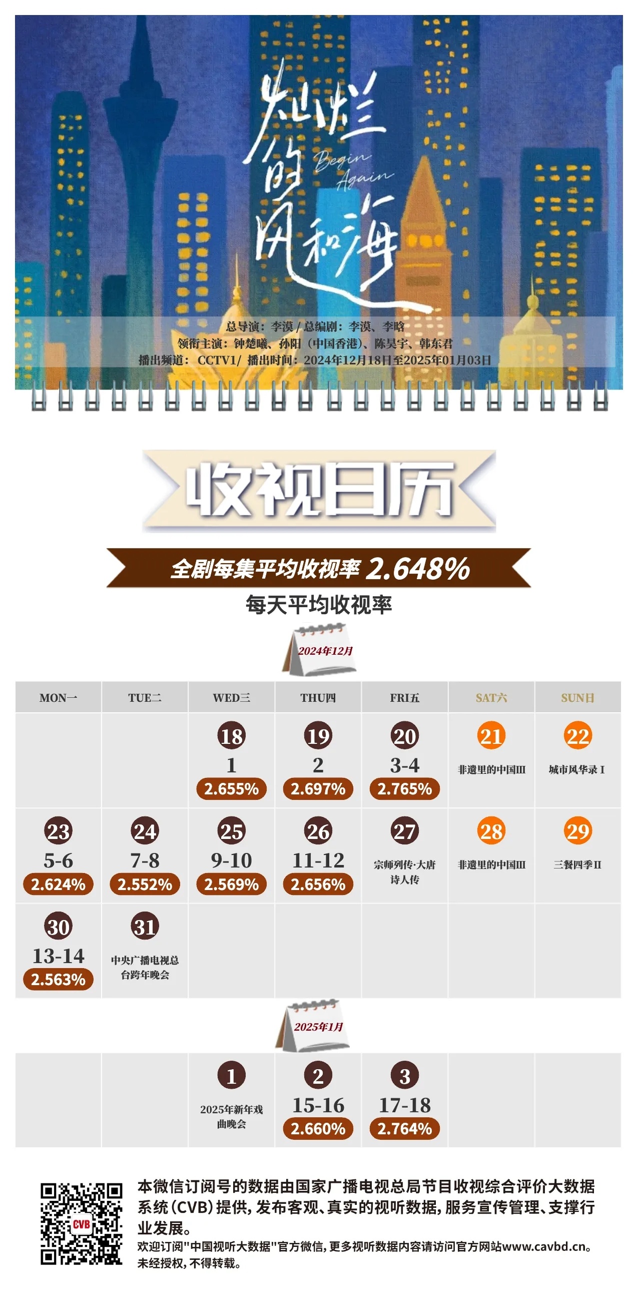 钟楚曦 孙阳《 灿烂的风和海 》央视一套CVB中国视听大数据全集平均收视2.64